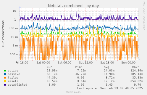 Netstat, combined