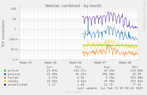 monthly graph