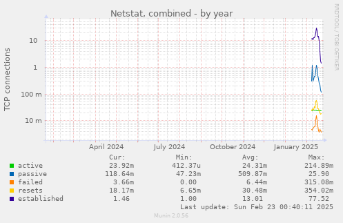 yearly graph