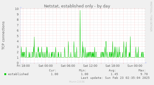 Netstat, established only