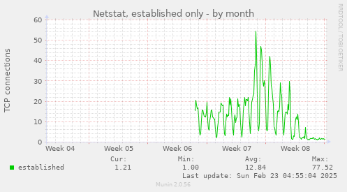 monthly graph