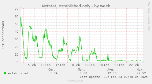 Netstat, established only