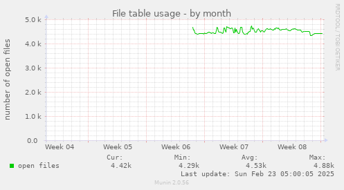 monthly graph