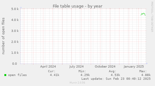 yearly graph