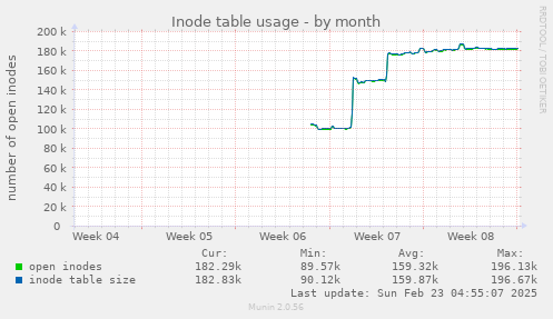 monthly graph