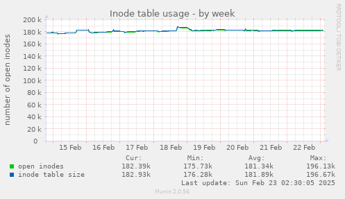 Inode table usage