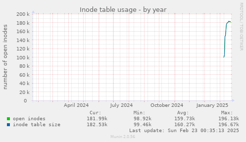 yearly graph