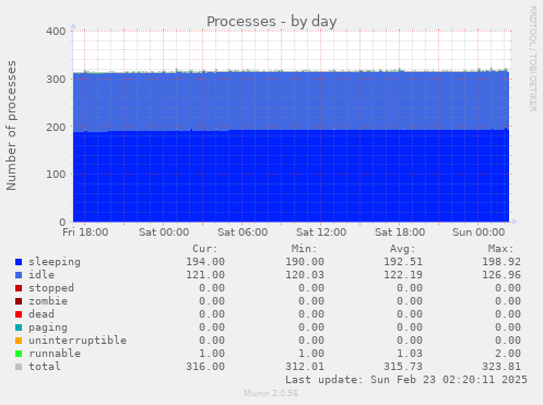 daily graph