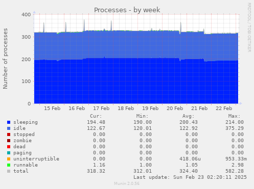 weekly graph