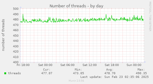 Number of threads