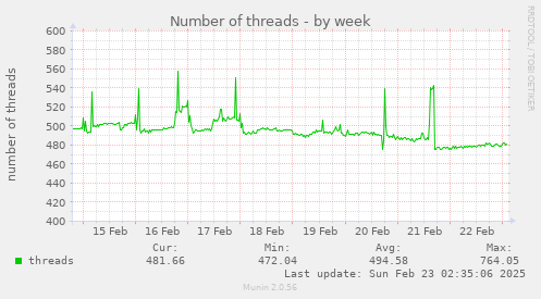 Number of threads