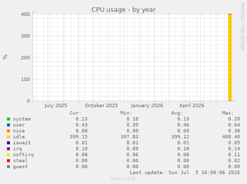 yearly graph
