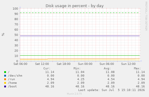Disk usage in percent
