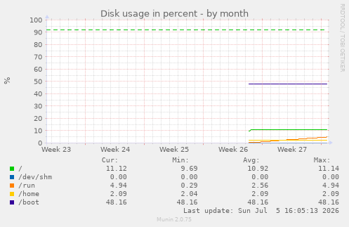 monthly graph
