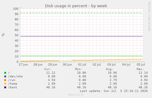 Disk usage in percent