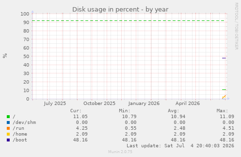 yearly graph
