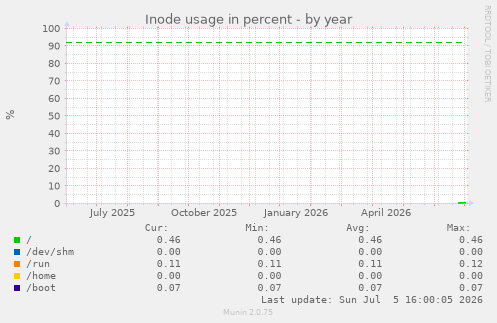 yearly graph