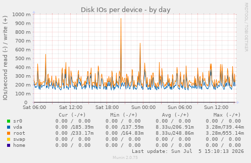 Disk IOs per device