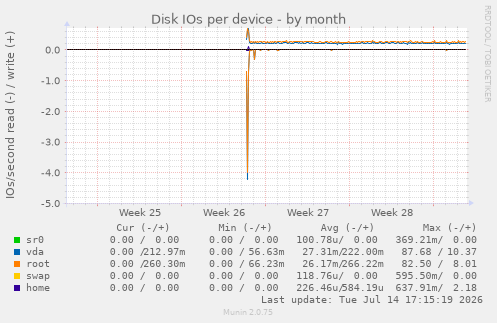Disk IOs per device