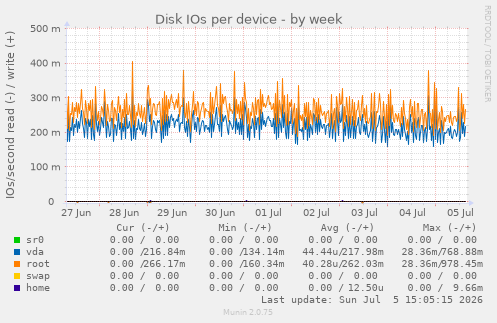 Disk IOs per device
