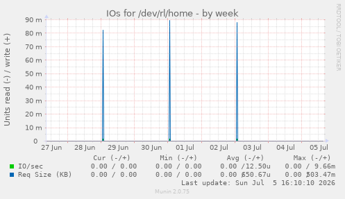 IOs for /dev/rl/home
