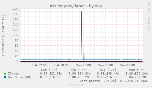 IOs for /dev/rl/root
