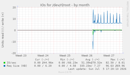 monthly graph