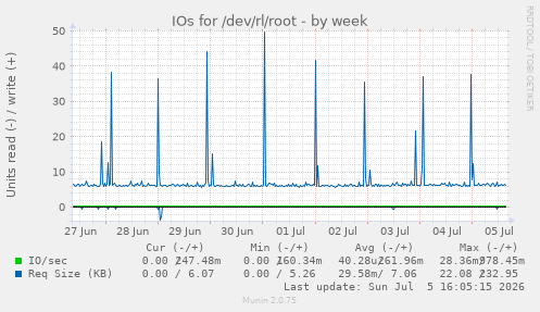 IOs for /dev/rl/root