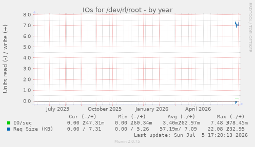 yearly graph
