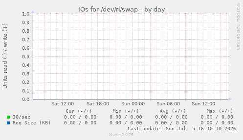 IOs for /dev/rl/swap