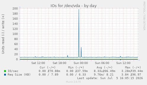 IOs for /dev/vda