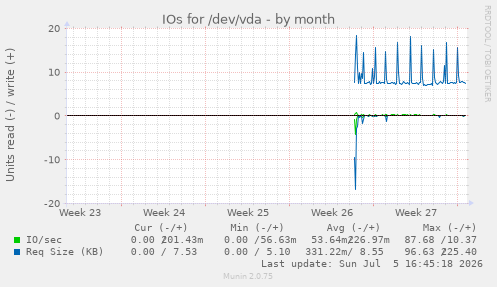 monthly graph