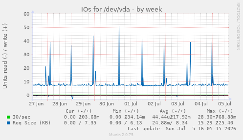 IOs for /dev/vda