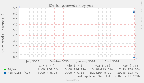 yearly graph