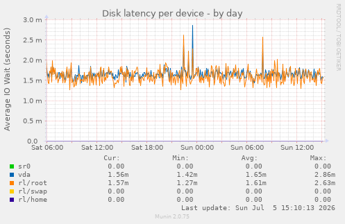 Disk latency per device