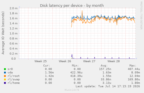 Disk latency per device
