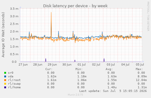 Disk latency per device