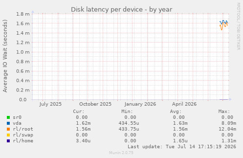 Disk latency per device