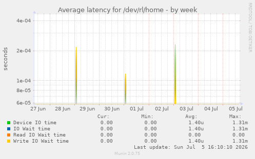 Average latency for /dev/rl/home