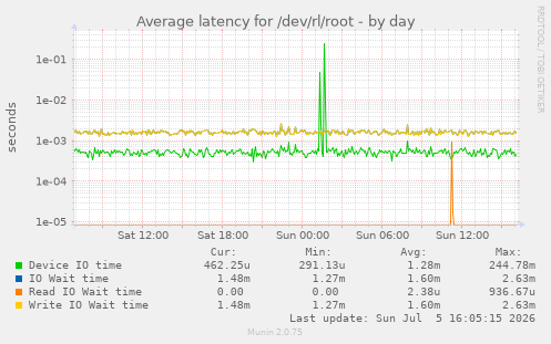 Average latency for /dev/rl/root