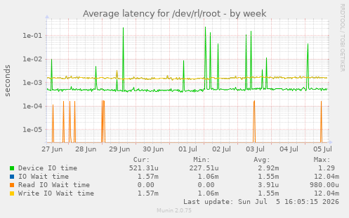 Average latency for /dev/rl/root