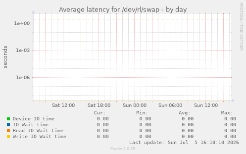 Average latency for /dev/rl/swap