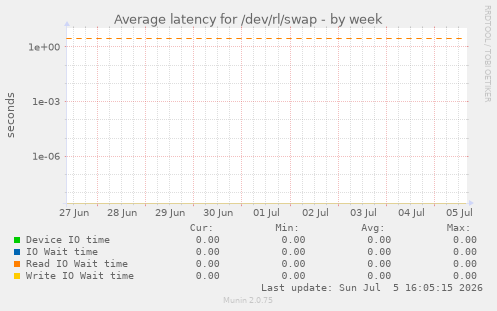 Average latency for /dev/rl/swap