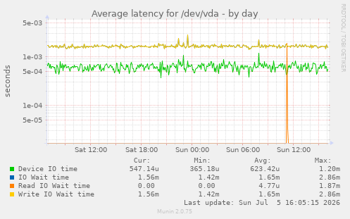 Average latency for /dev/vda
