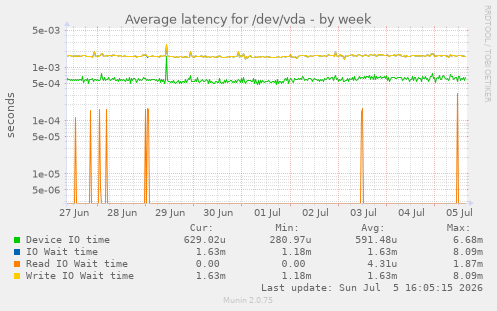 Average latency for /dev/vda