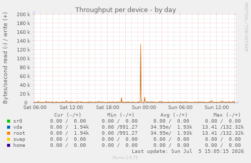 Throughput per device