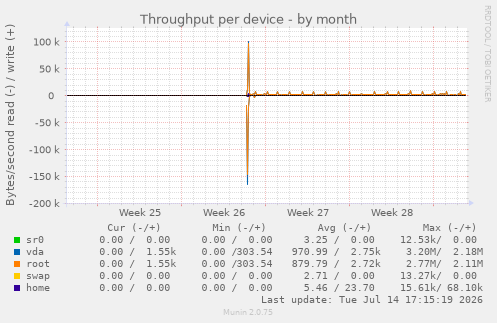 Throughput per device