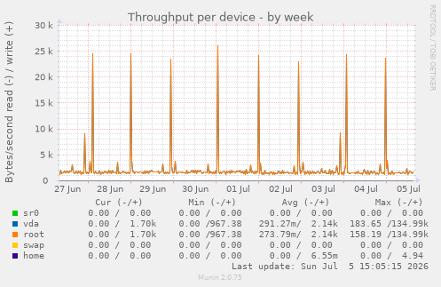 Throughput per device
