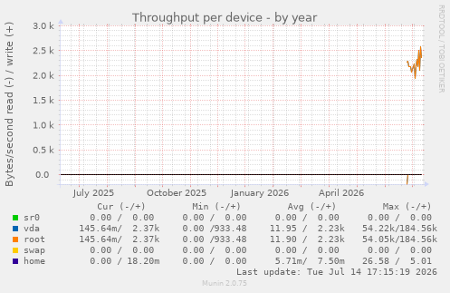 Throughput per device