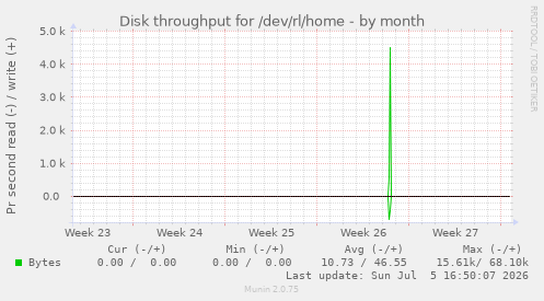 monthly graph